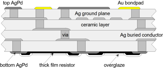 LTCC diagram | NEOTech